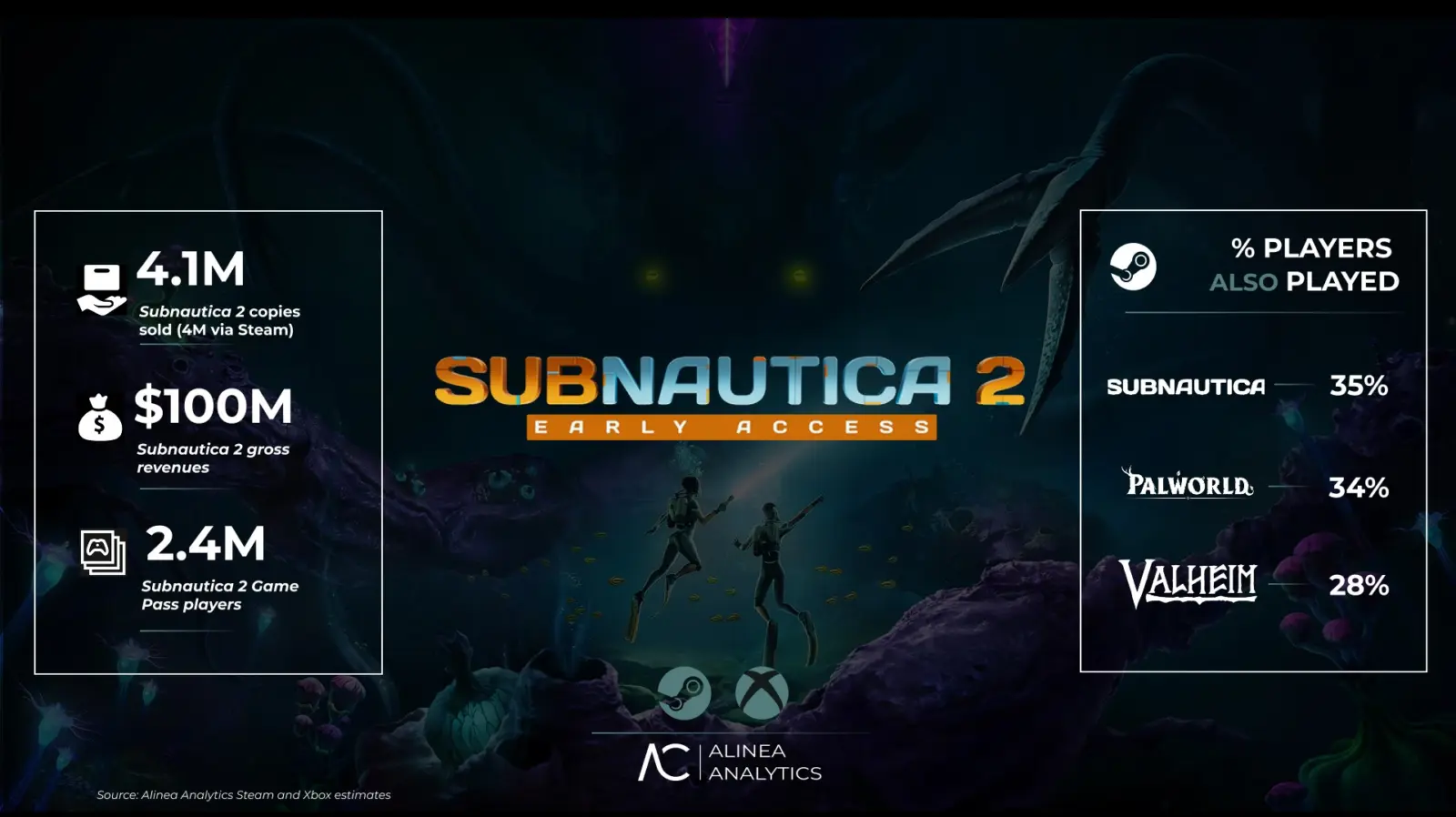 Subnautica 2 sales chart showing fastest-selling game on Steam in 2026 per Alinea Analytics data.