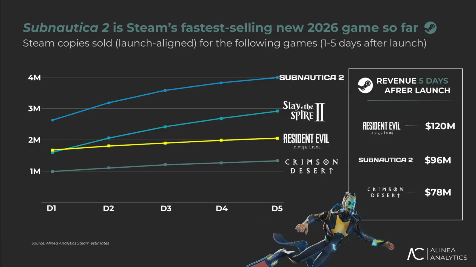 Unknown Worlds developer logo alongside Subnautica 2 revenue milestone of $100 million.