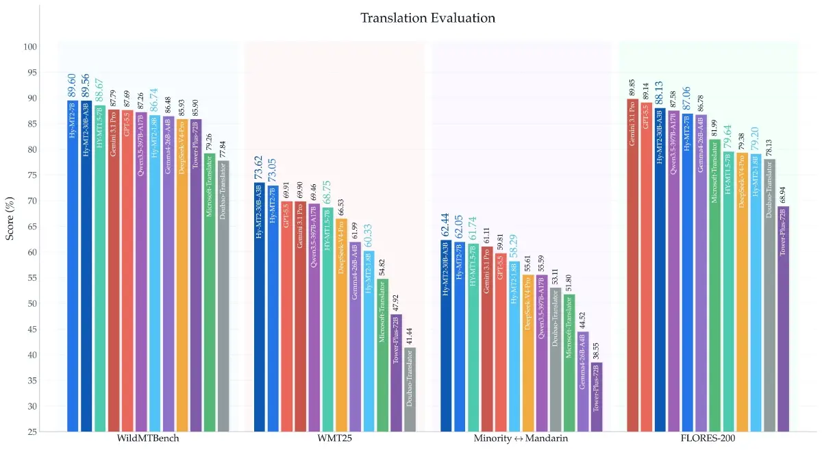 Tencent Unveils Hy-MT2 Translation LLM with 7B, 30B-A3B, and 1.8B Models