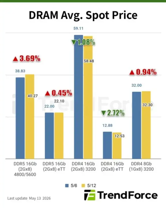 TrendForce May Memory Report: DRAM Prices Rise, NAND Flash Remains Weak