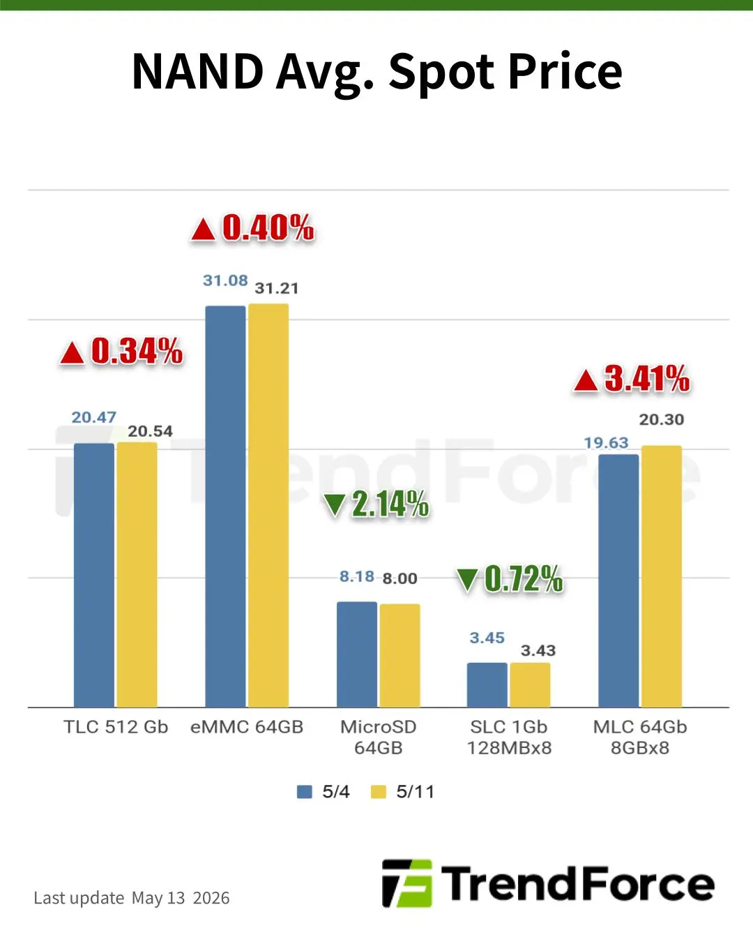 TrendForce projects DRAM spot prices will continue to adjust slightly if final demand does not expand further in the short term.