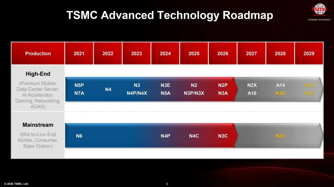 TSMC Announces A16 '1.6nm' Node Promising 10% Speed Boost or 20% Power Saving vs 2nm