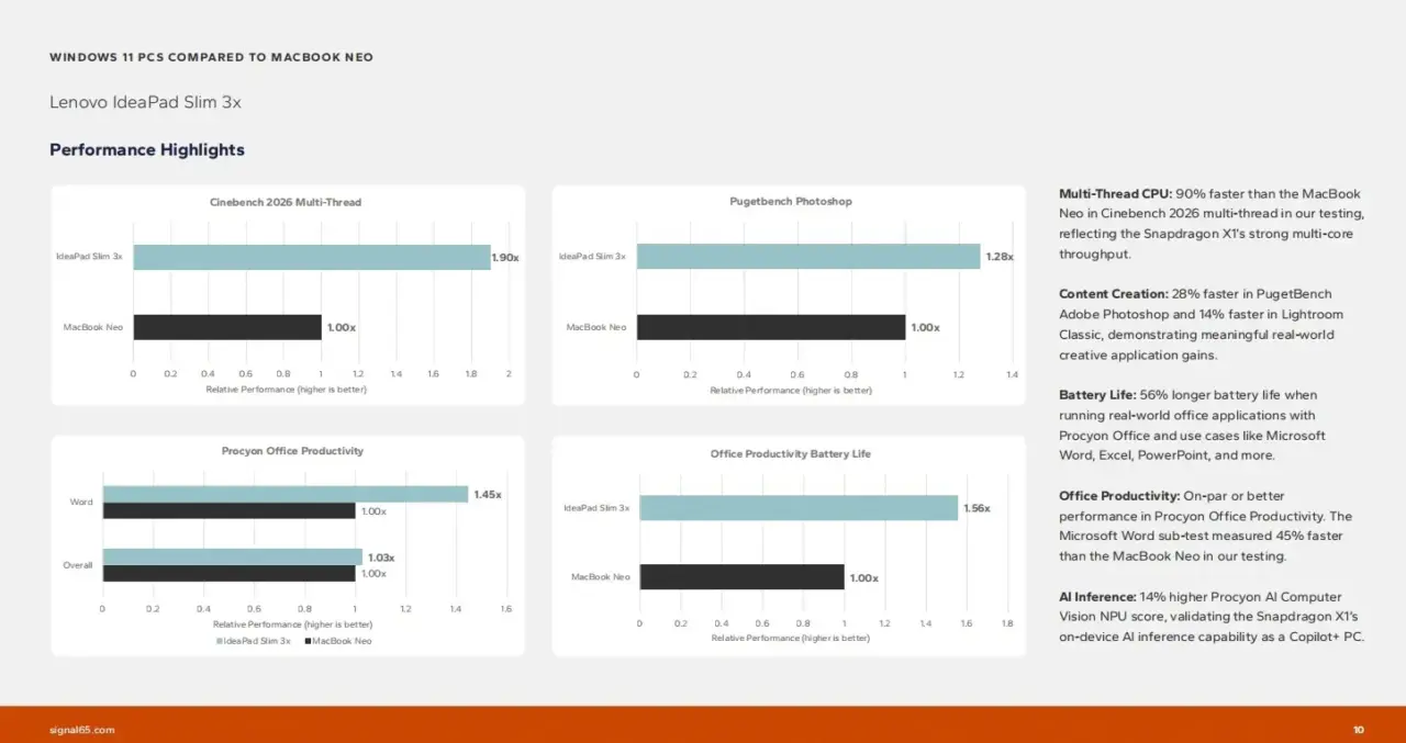 Windows 11 Laptops Outperform MacBook Neo in Battery and CPU Tests