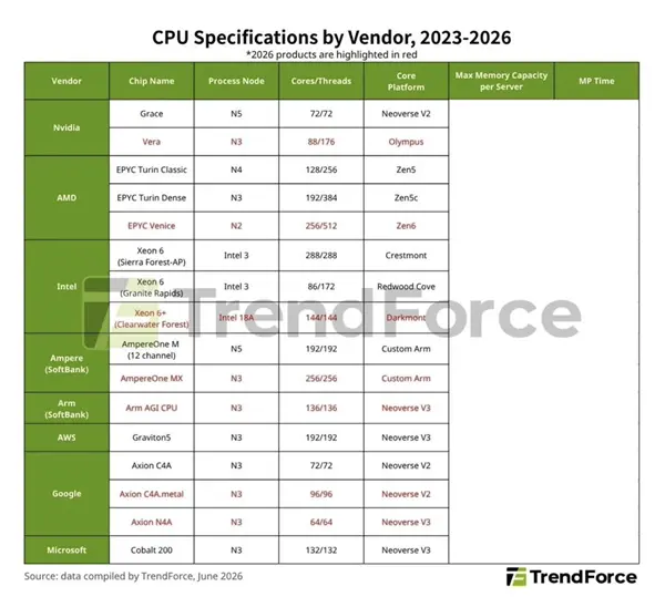 NVIDIA, AMD, Intel, Ampere, ARM, AWS, Google, Microsoft AI CPU