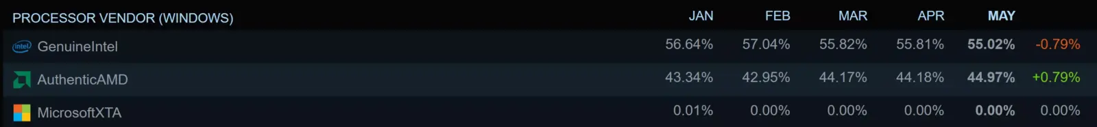 AMD CPU market share chart on Steam