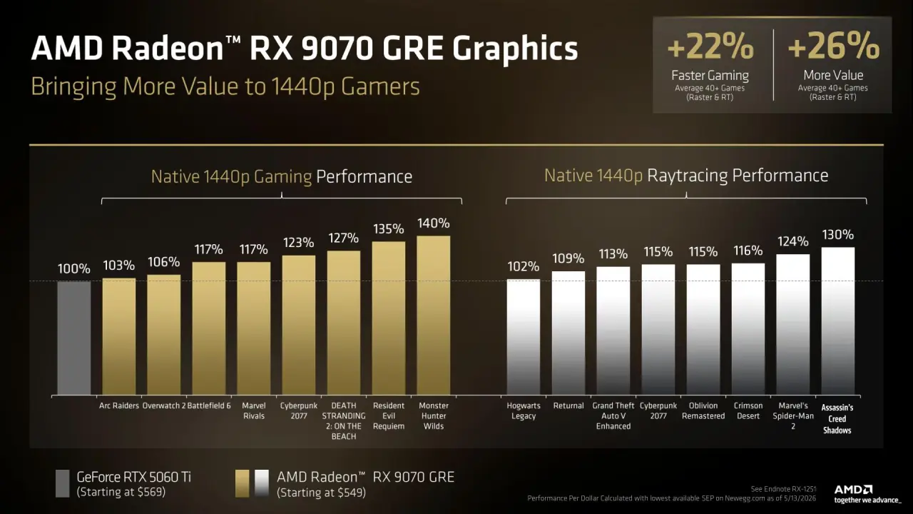 Performance chart comparing RX 9070 GRE and RTX 5060 Ti
