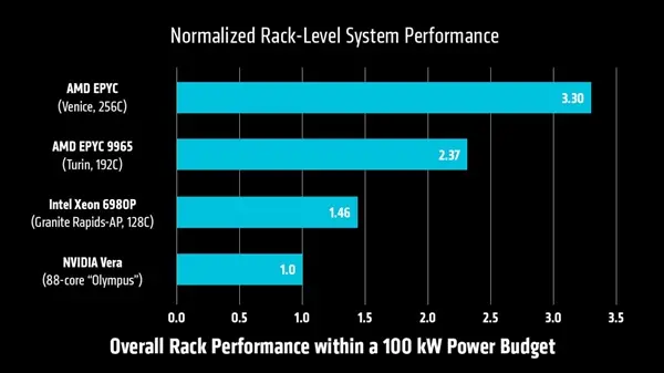AMD Venice processor die shot and architecture diagram