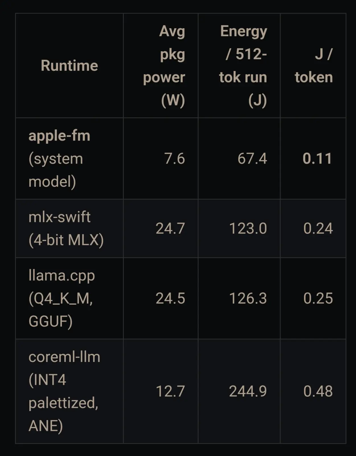Performance comparison chart between CoreAI and MLX