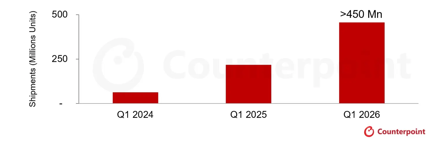 Apple Intelligence capable iPhone shipments reach record levels in Q1 2026