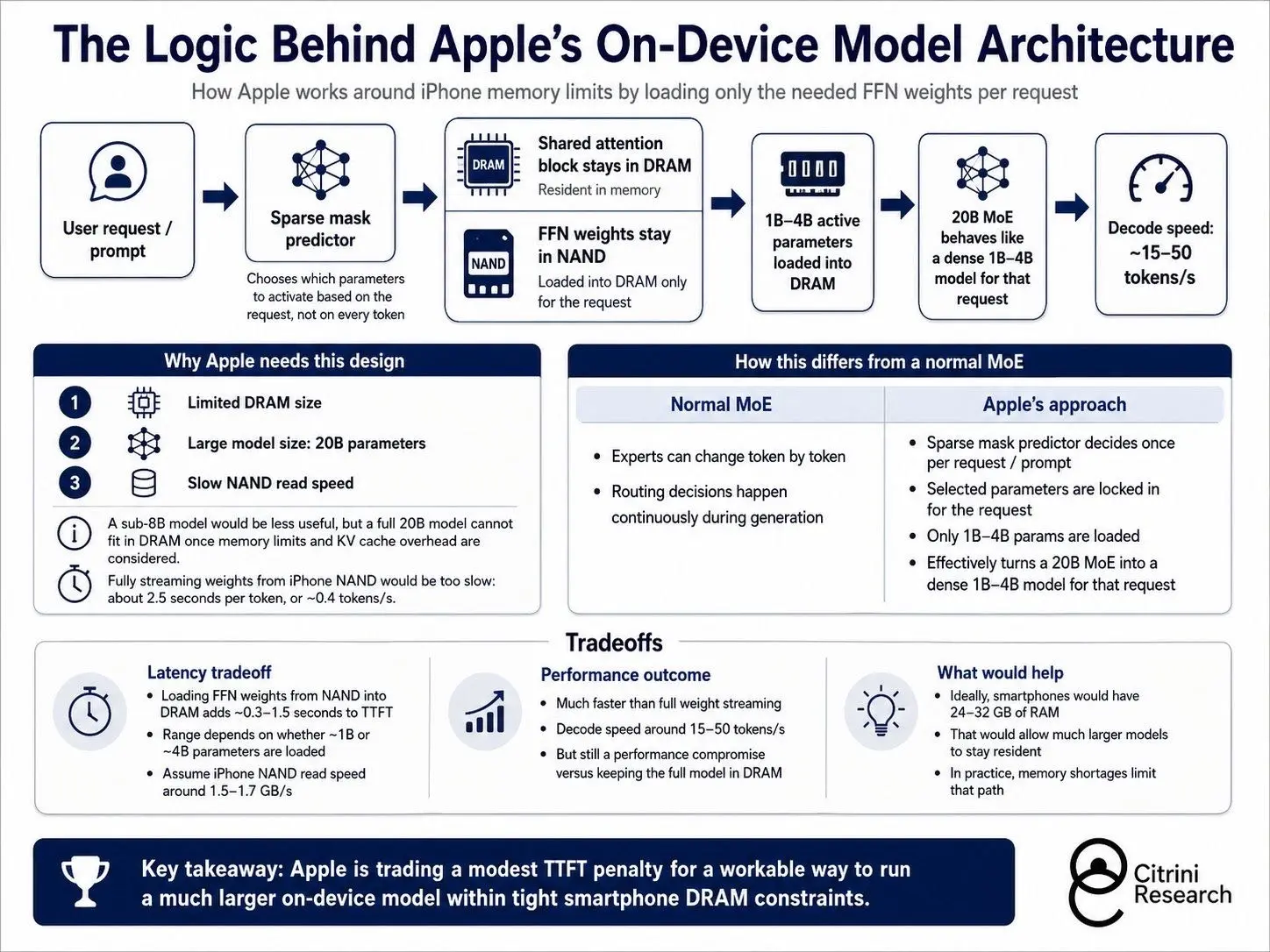 Apple iPhone 18 Pro Duo AI Strategy Limits Base Model Features