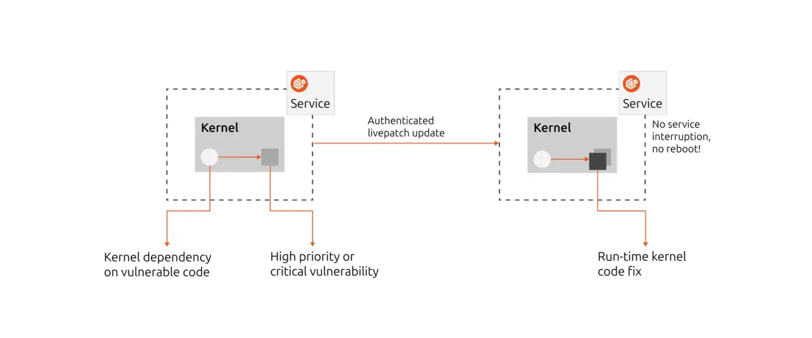 Ubuntu Livepatch logo and Arm64 processor graphic
