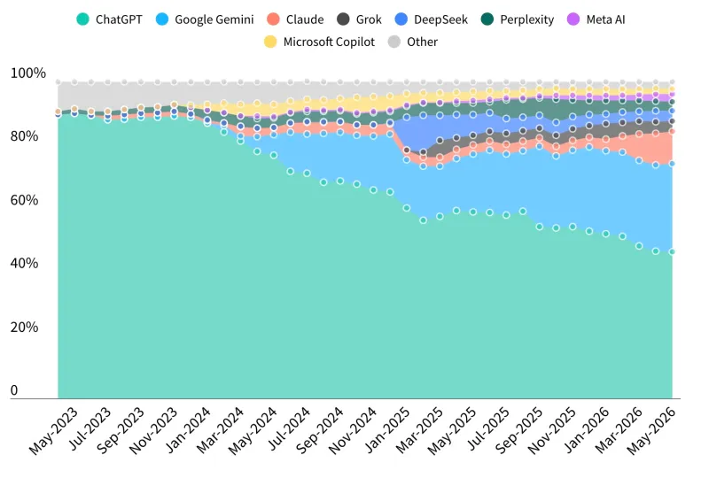 AI chatbot comparison chart showing market shares