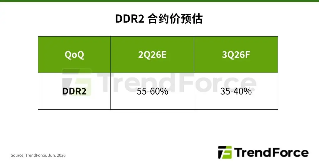 Close-up of DDR2 memory modules