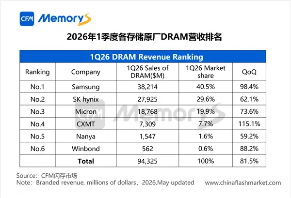 Global DRAM and NAND flash memory market analysis chart showing price trends