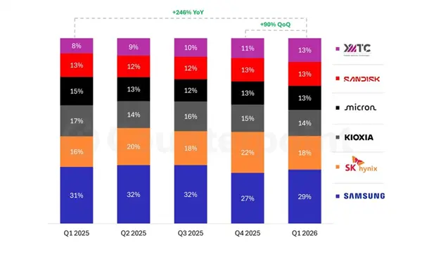 DRAM NAND Prices Peak Mid-2024 as Chinese Vendors Expand Capacity