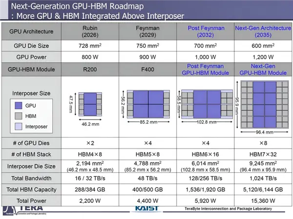 NVIDIA Future GPU