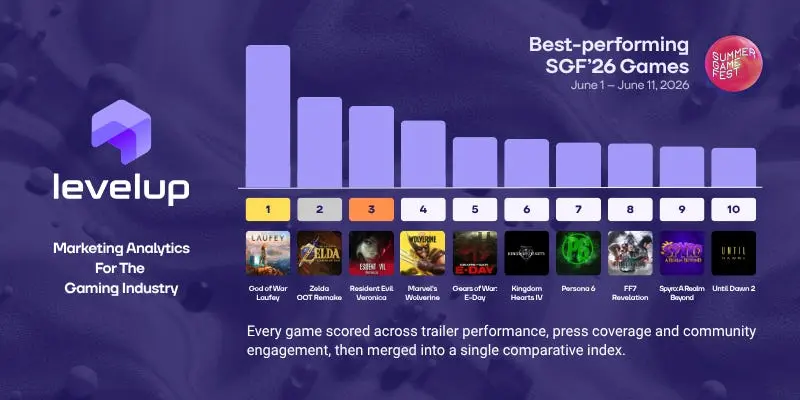 God of War Laufey engagement data from Summer Game Fest 2026