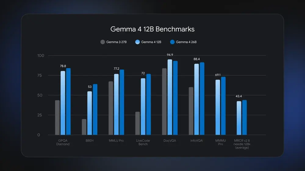 Gemma 4 12B model visualization