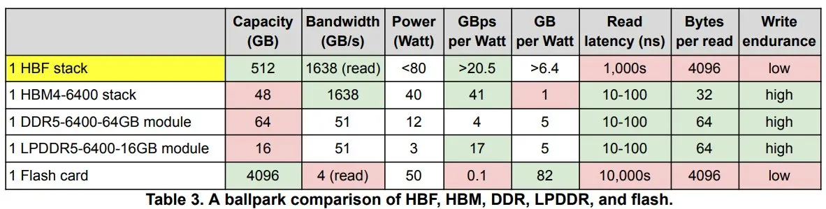 HBM4 vs HBF: Samsung and SK Hynix Compare AI Memory Specs