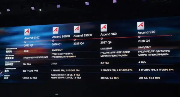 Huawei Ascend 950DT AI Chip Launches in August with Self-Developed HBM