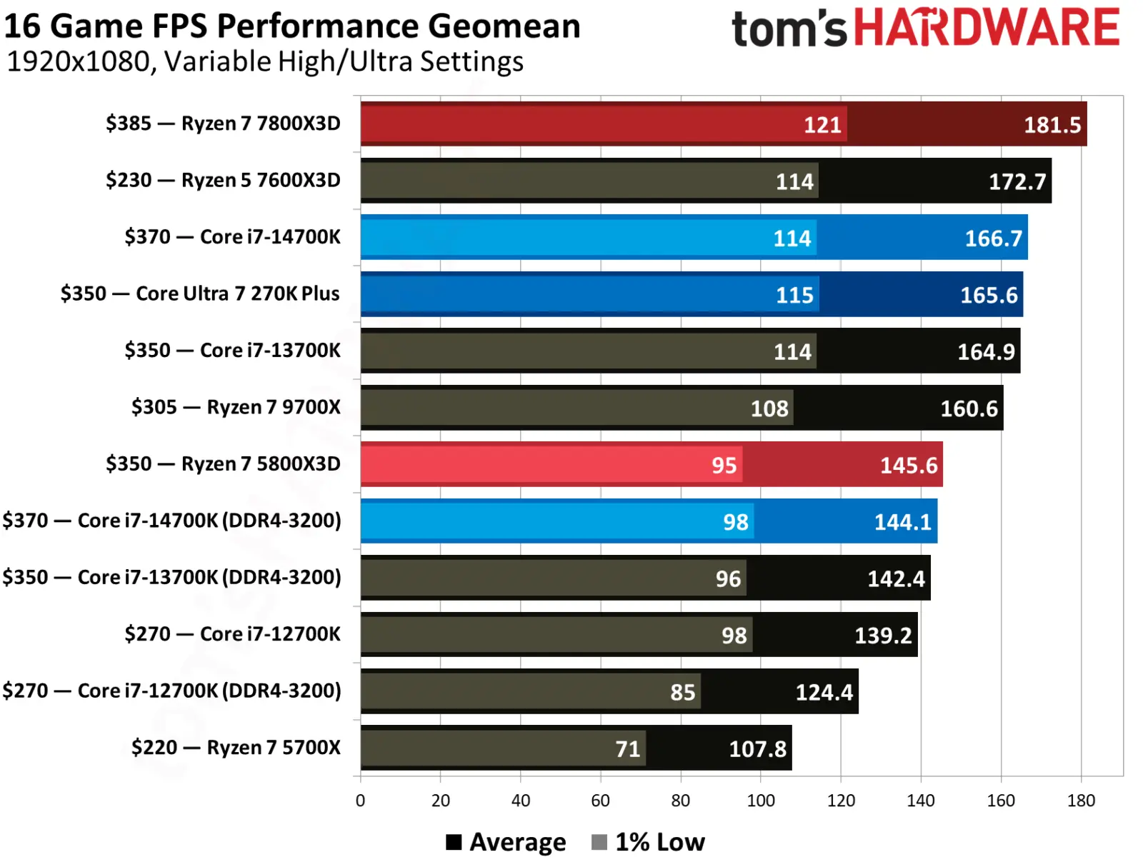 AMD, Intel AMD Ryzen 7 5800X3D, Intel Core i7-14700K