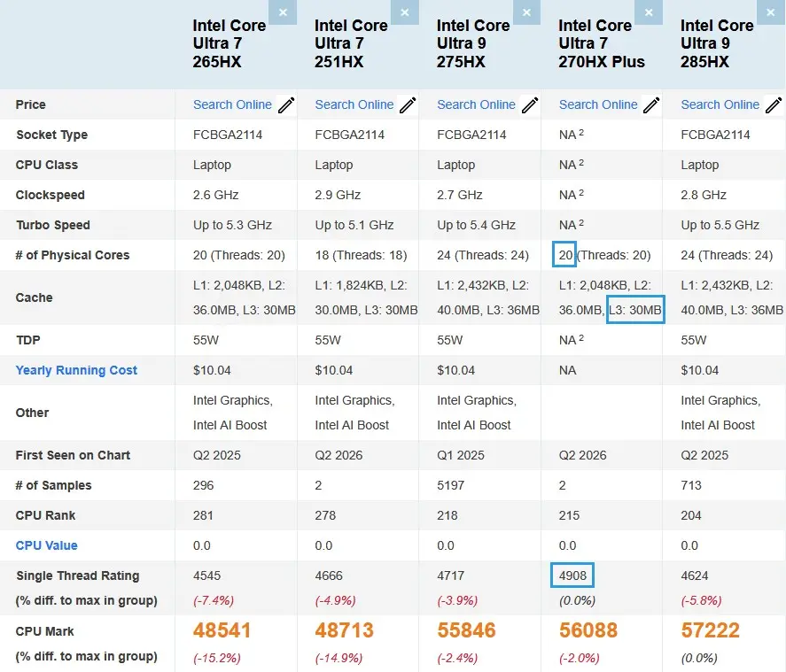 Comparison of PassMark scores between Core Ultra 7 265HX, Ultra 9 275HX, Core Ultra 7 270HX Plus, and Ultra 9 285HX