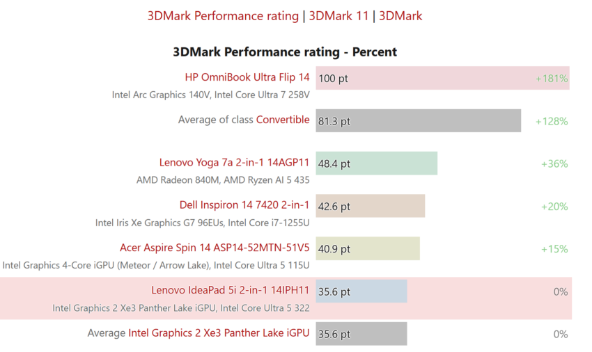 Intel Panther Lake iGPU benchmark results chart showing performance gaps