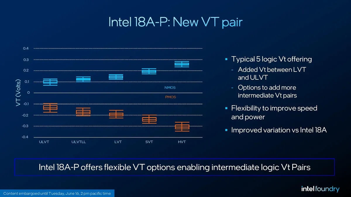 Intel 18A-P performance and power improvements