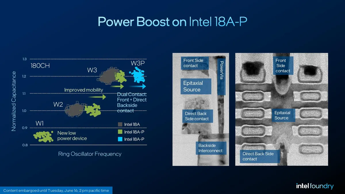 Intel 18A-P process risk production