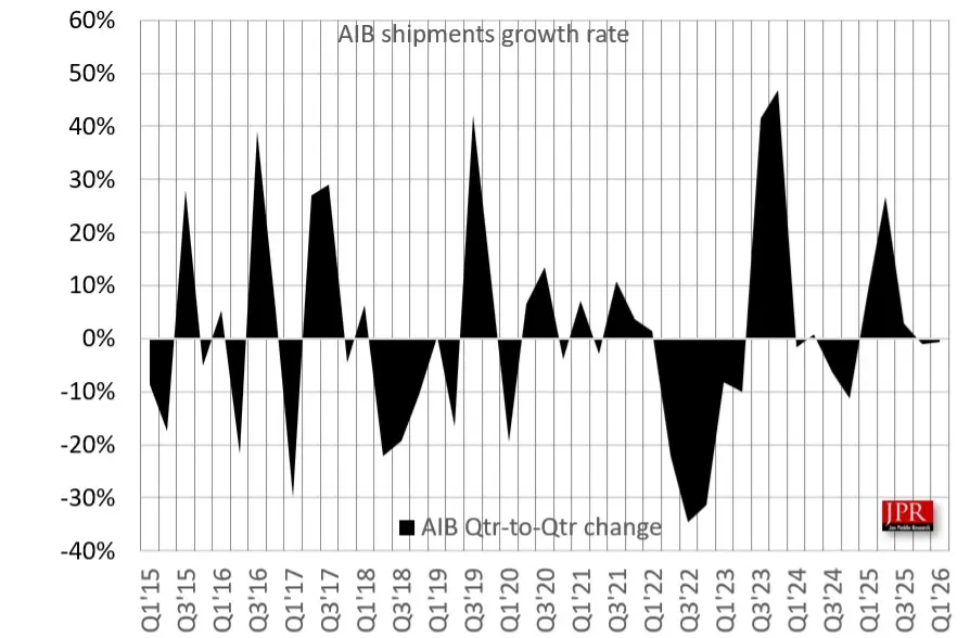 Jon Peddie Research Q1 2026 GPU Shipments Hit 11.82 Million Units