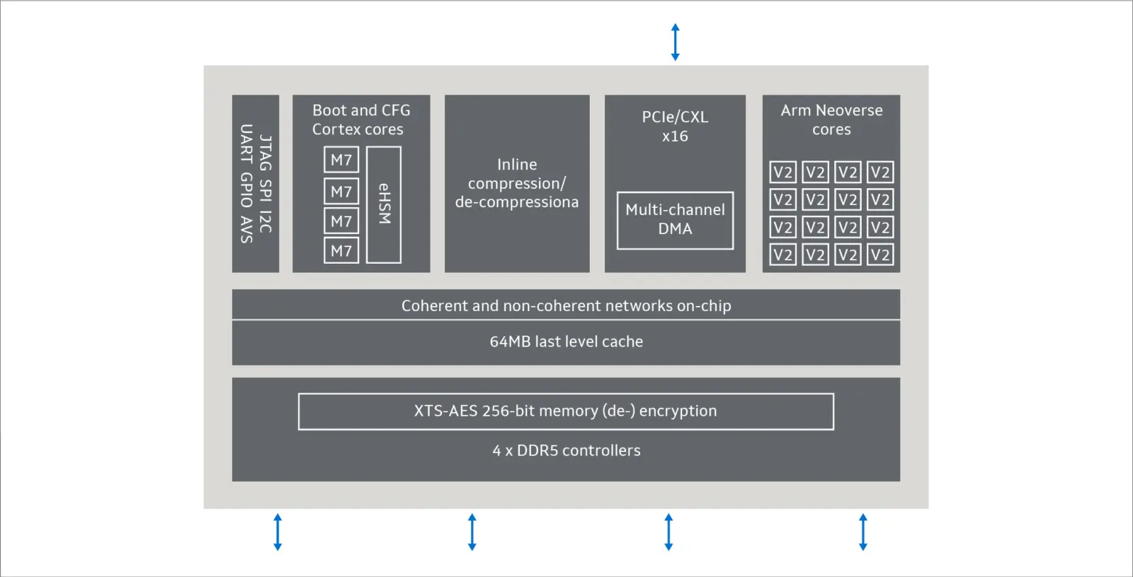 Marvell Structera A CXL Memory Controller