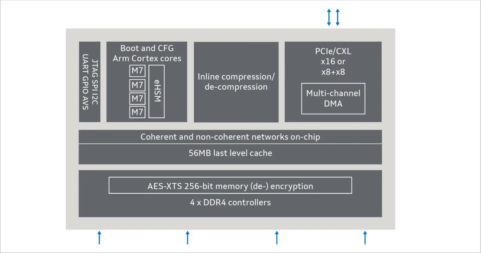Marvell Structera X CXL Memory Controller