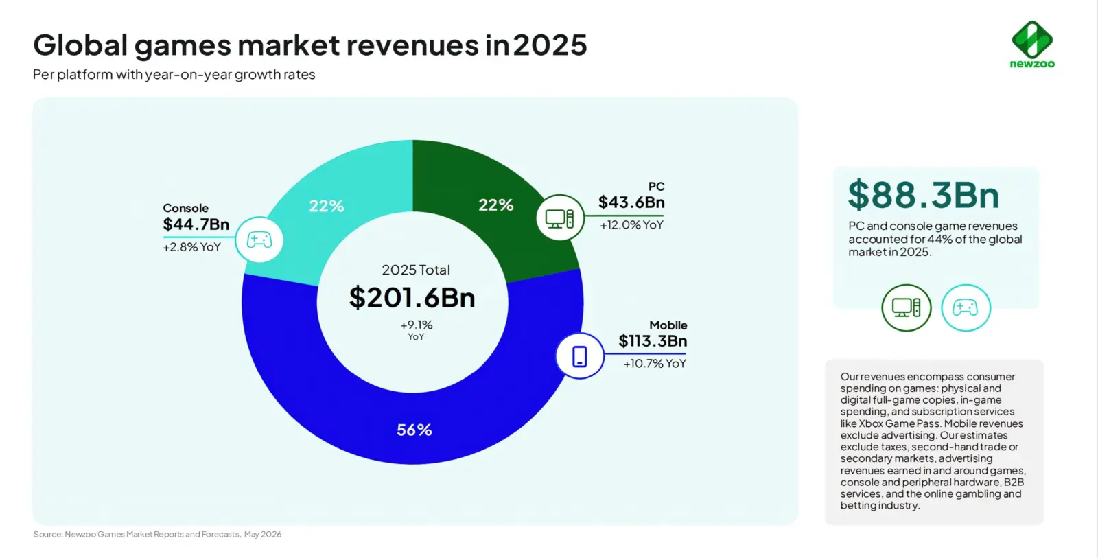 Global gaming market revenue chart showing record growth in 2025