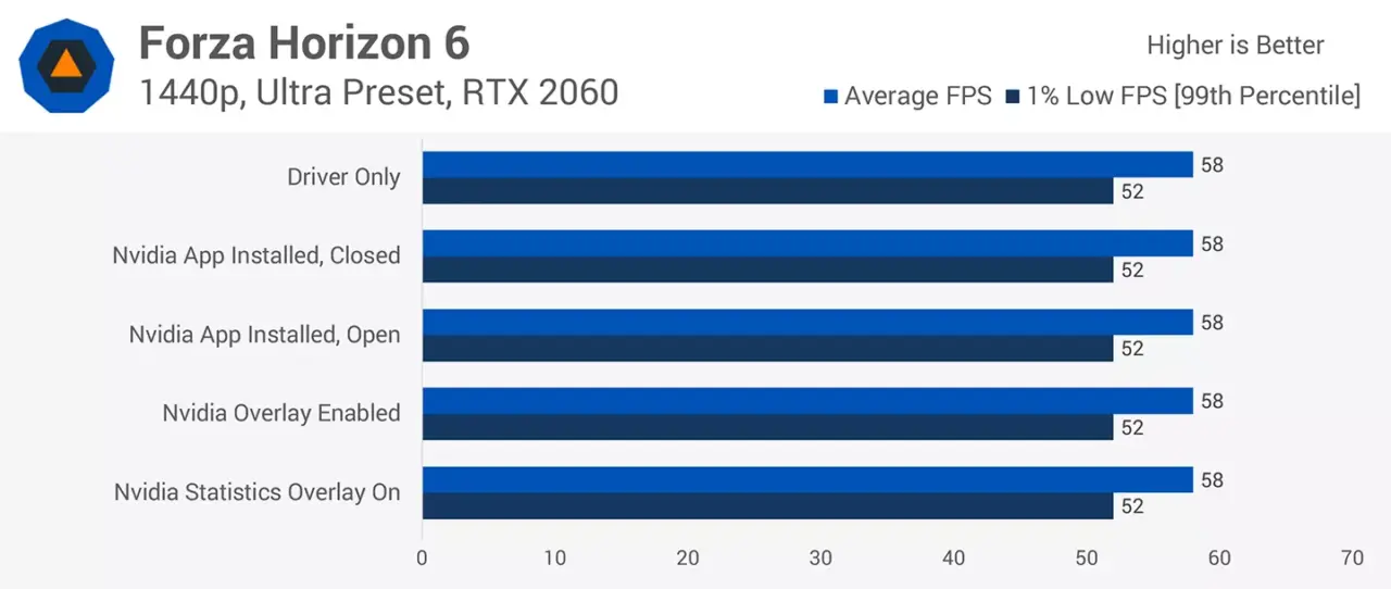 NVIDIA App Benchmarks Show Zero Frame Drops in Background