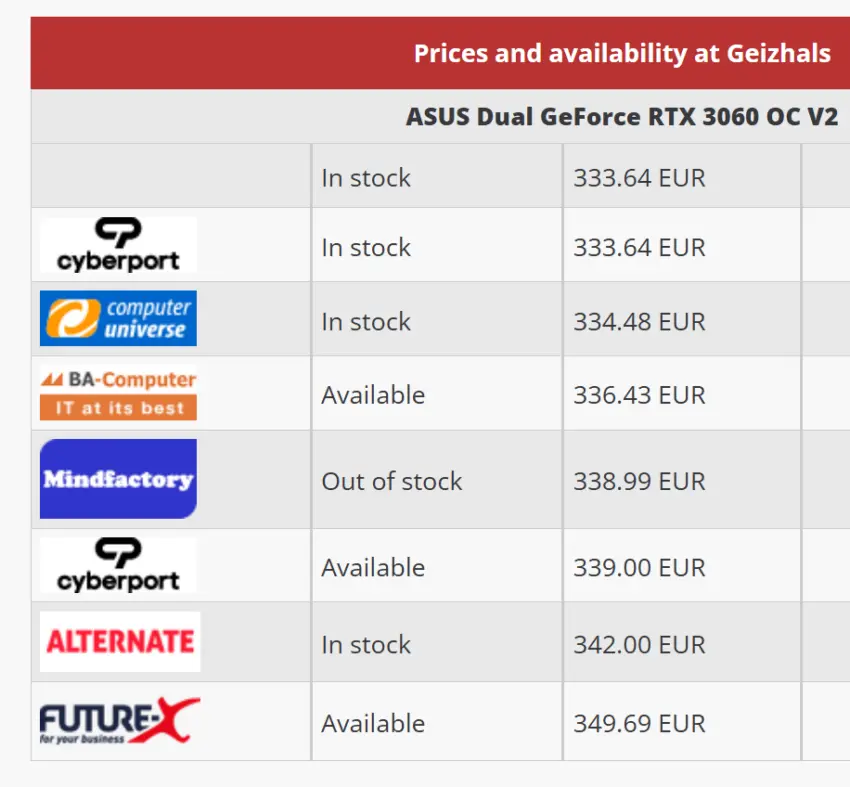 GeForce RTX 3060 pricing chart