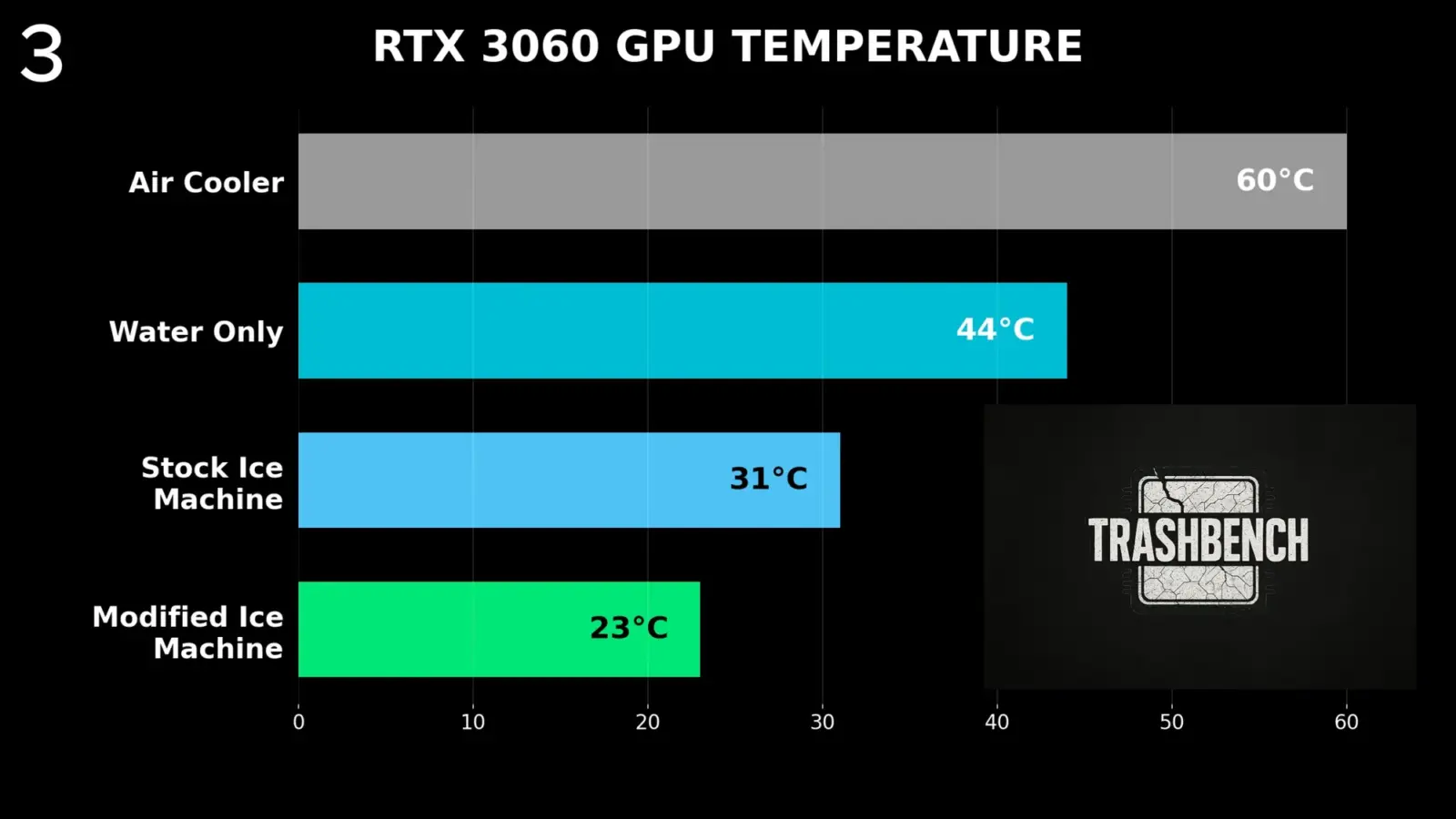 Modified ice machine cooling setup on an NVIDIA RTX 3060 graphics card