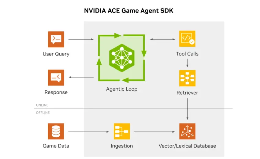 NVIDIA ACE Game Agent SDK logo and interface overview