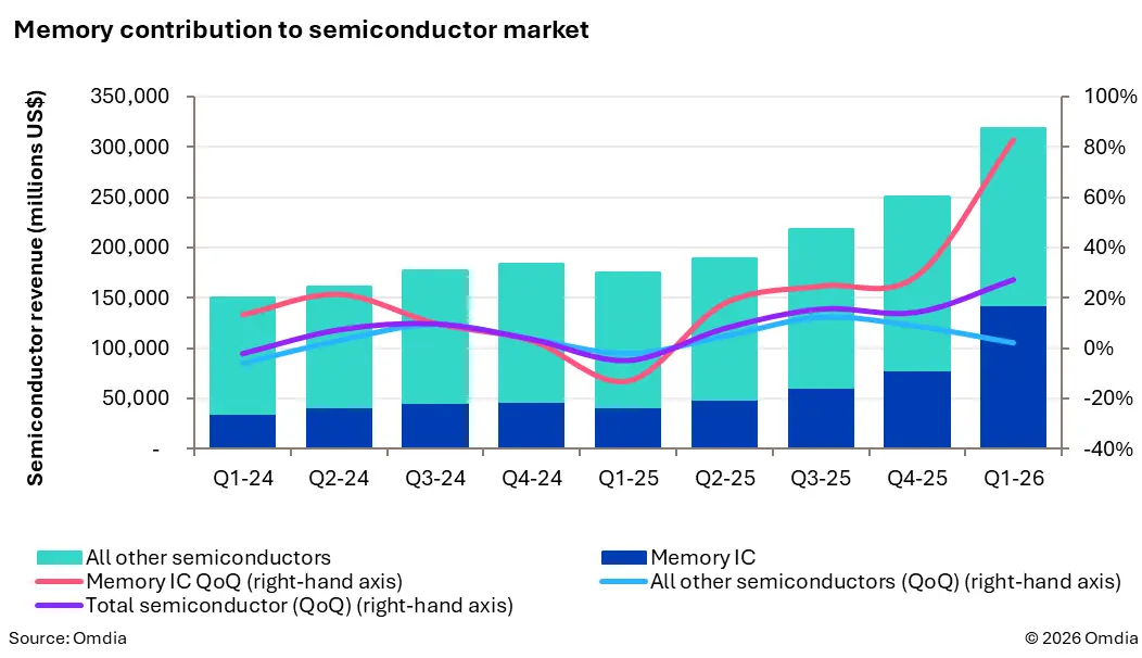 Omdia Q1 2026 Memory Revenue Surges 80 Percent as DRAM and NAND Hit Record Highs