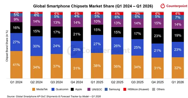 Q1 2026 Smartphone SoC Market Share: MediaTek Leads With 32 Percent