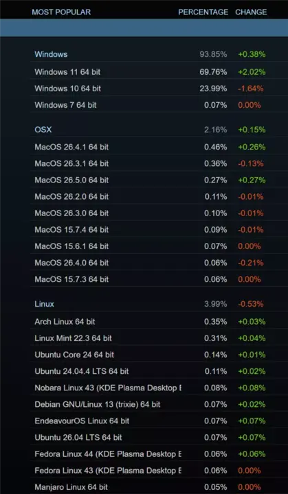 Ryzen X3D Drives AMD to Historic 45% Steam Share, Intel Gap Narrows