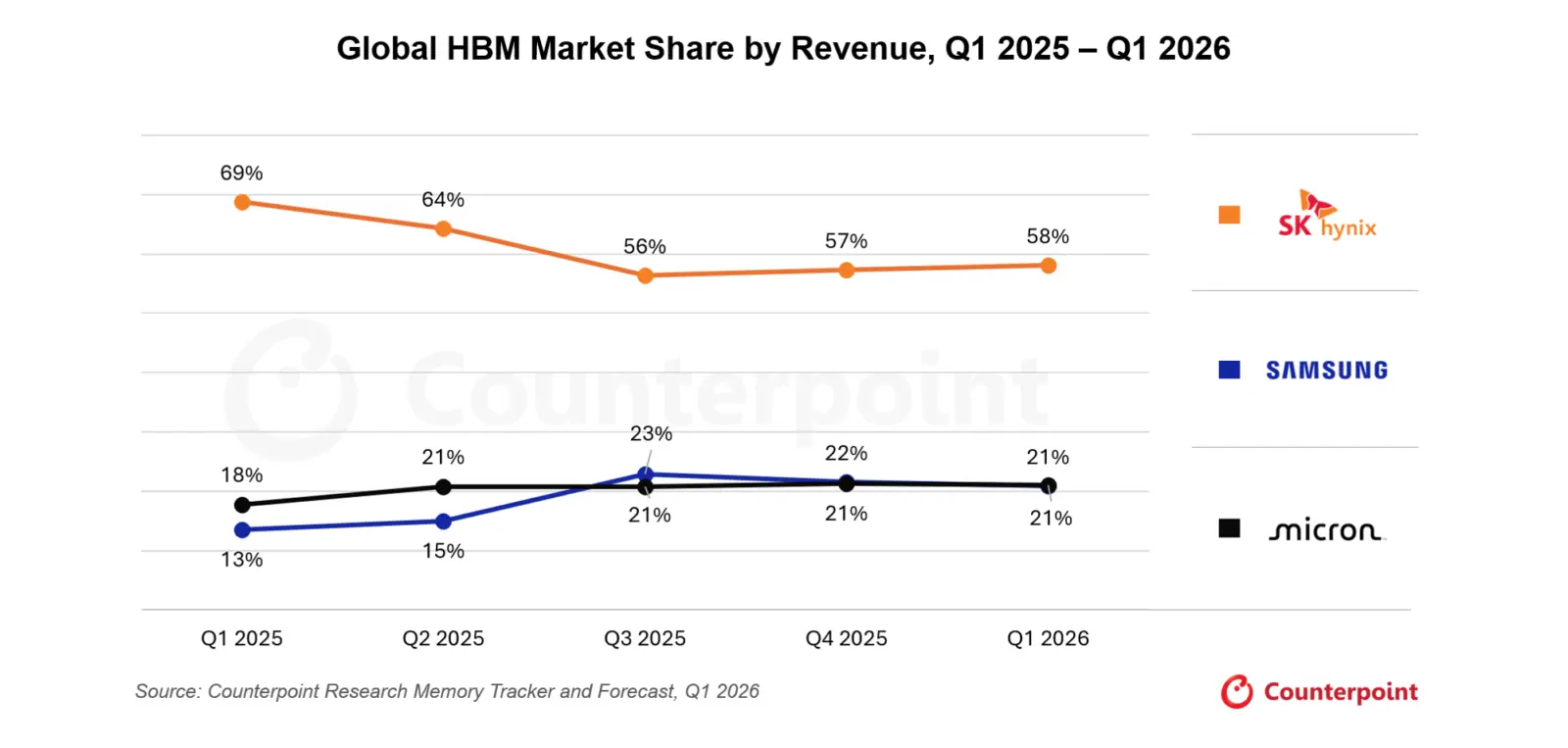 Global memory market share distribution chart for Q1 2026