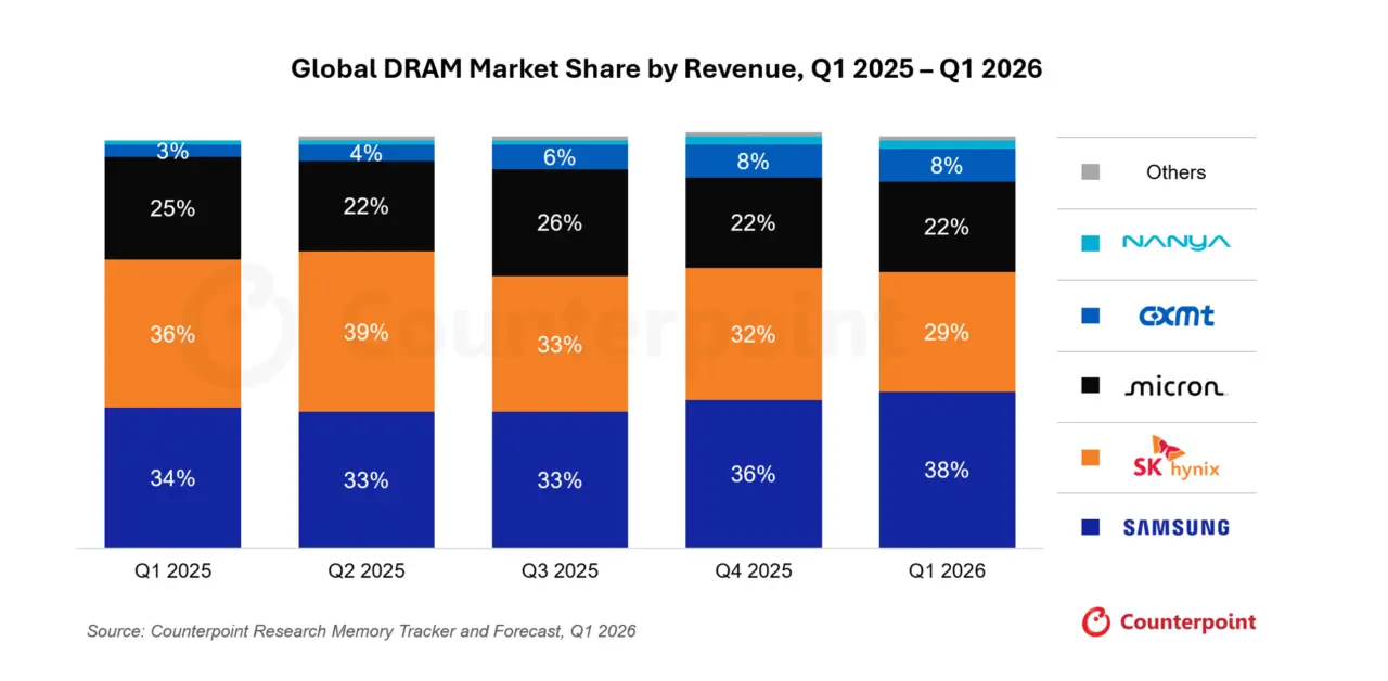 Global memory market share distribution chart for Q1 2026