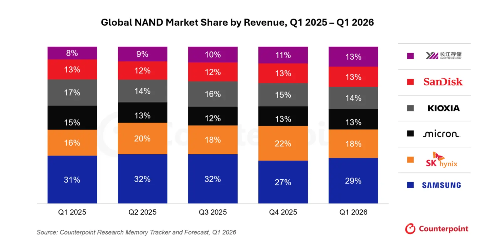 DRAM and NAND market dynamics visualization