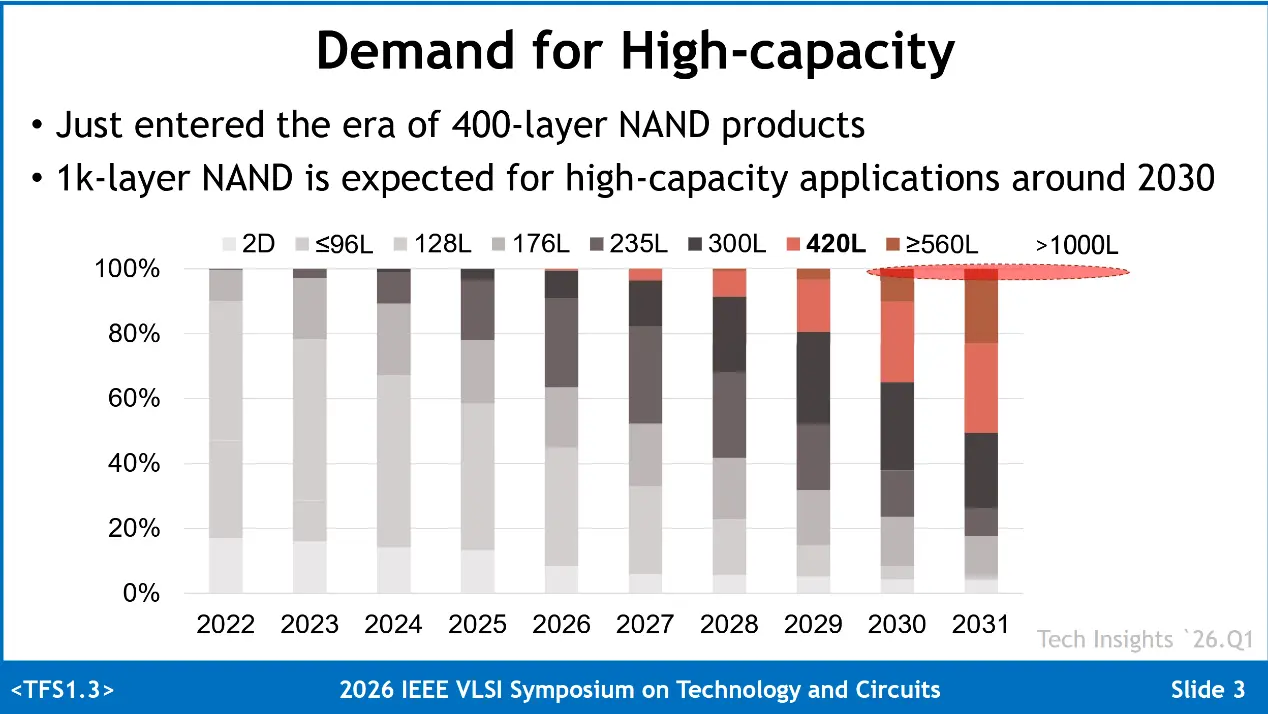 Samsung NAND flash memory roadmap visualization