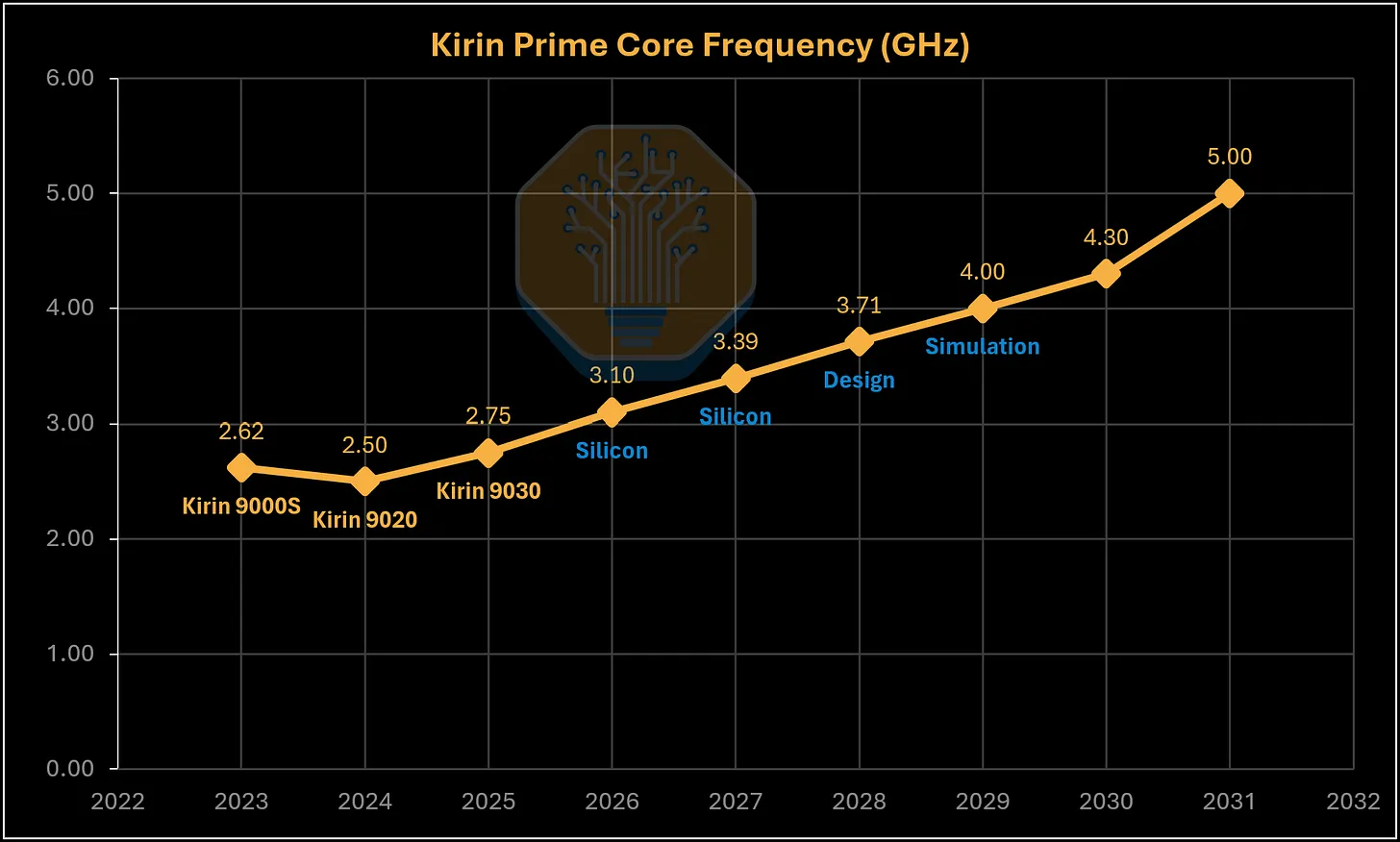 Kirin 9030 Pro die shot