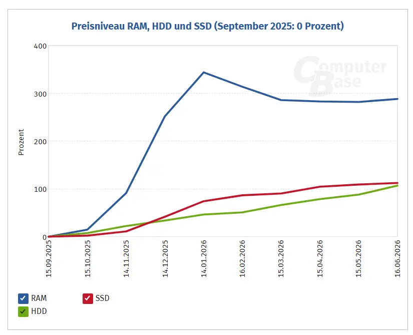 Storage price surge far from over! Memory up 288%, HDD prices have doubled