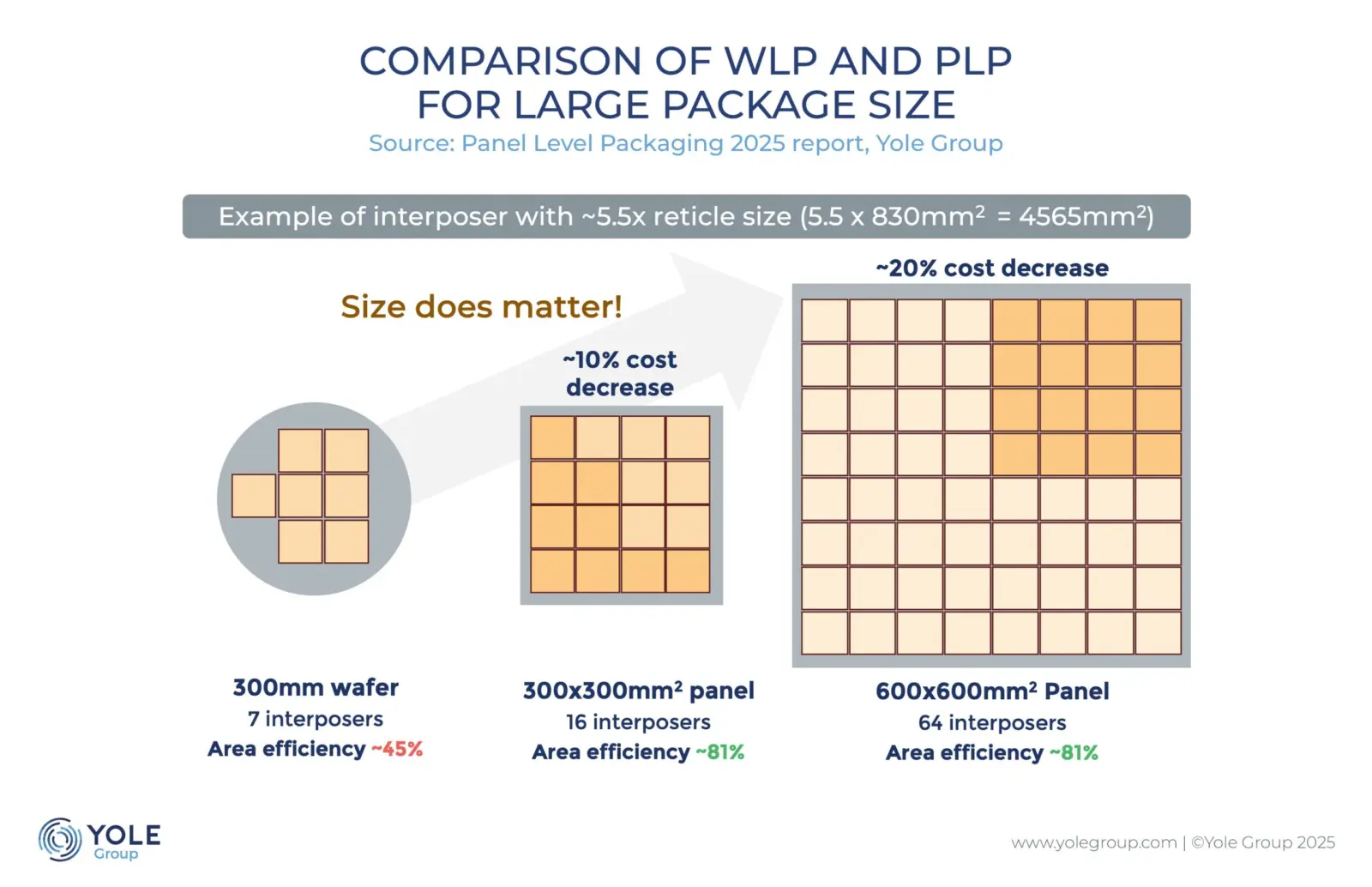 TSMC advanced packaging wafer
