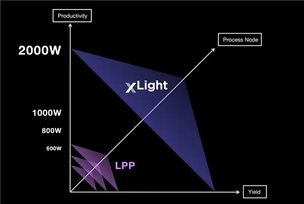 US Invests $150M in xLight EUV Lithography System