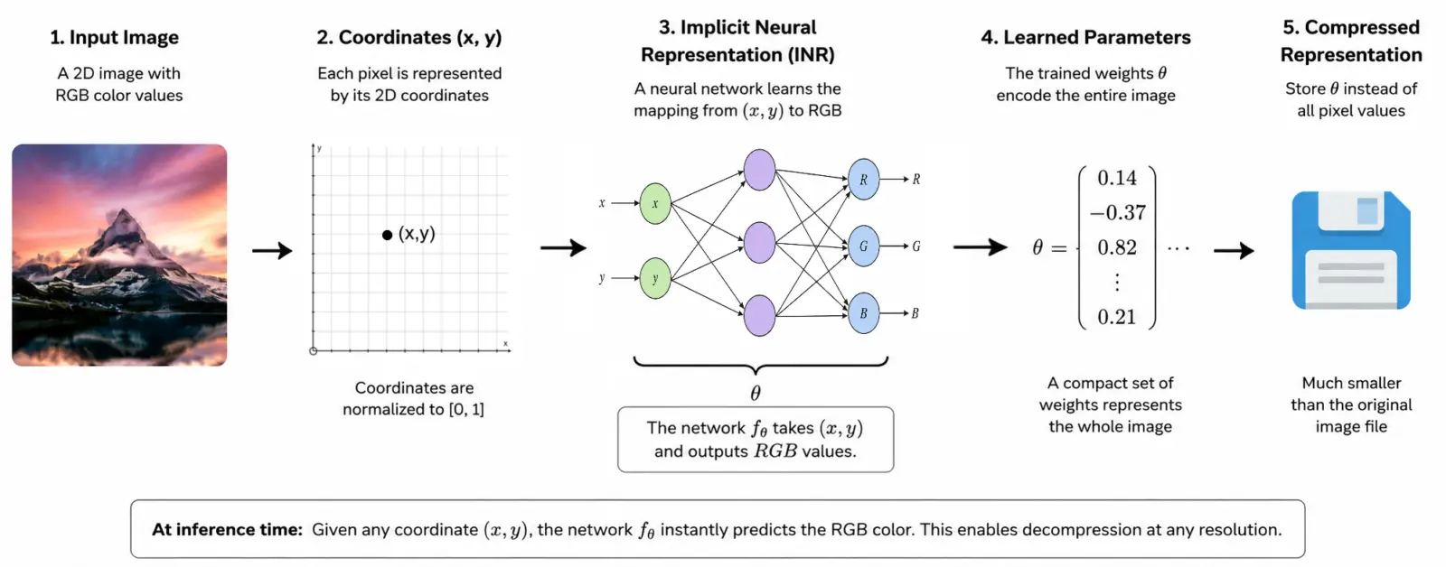 AMD PEPS neural texture compression research visualization