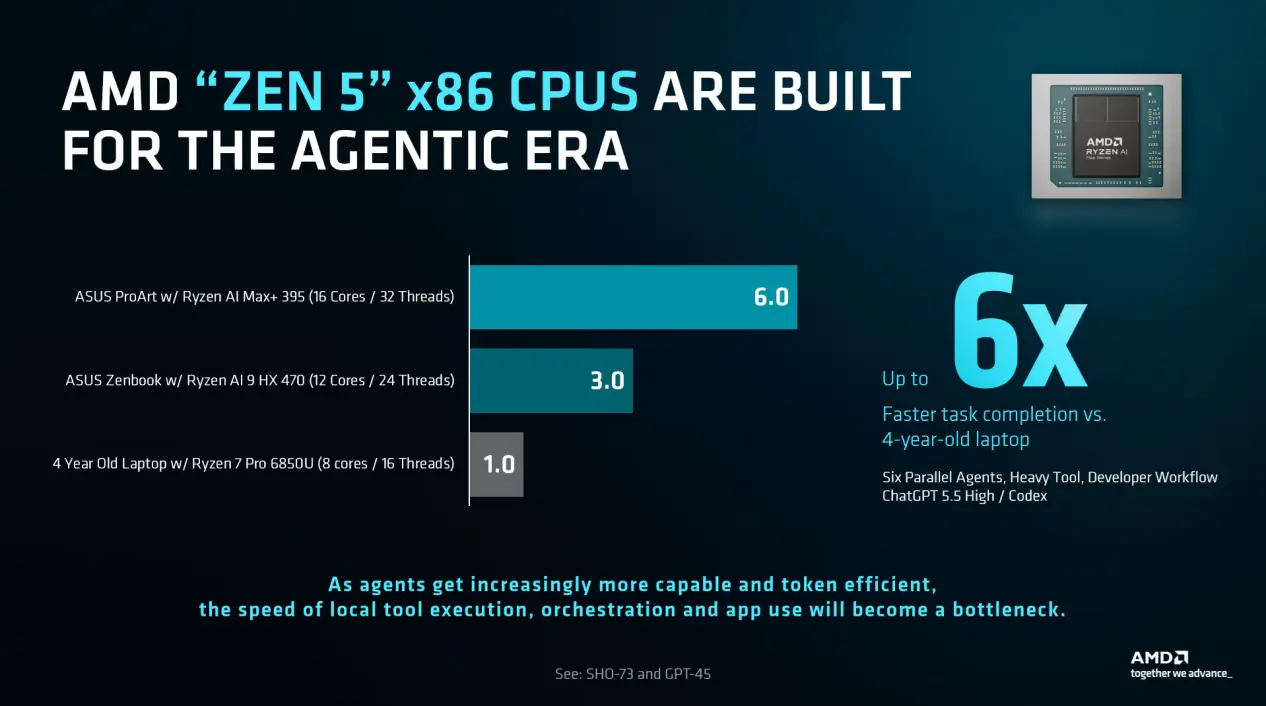 AMD Ryzen AI Max+ Brings Zen 5 to Laptops for 6x AI Agent Throughput